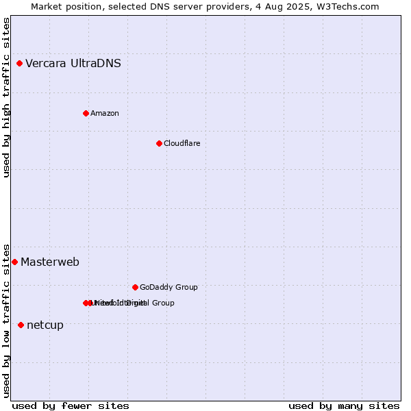 Market position of netcup vs. Vercara UltraDNS vs. Masterweb