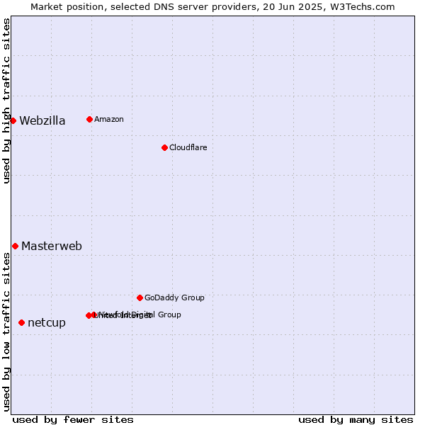 Market position of netcup vs. Masterweb vs. Webzilla
