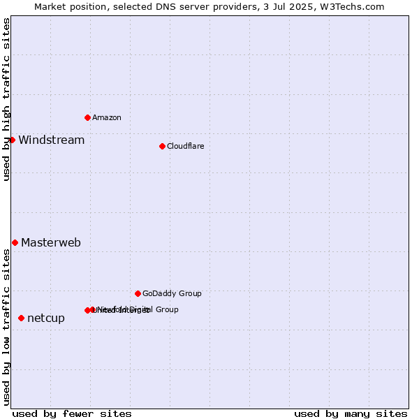 Market position of netcup vs. Masterweb vs. Windstream