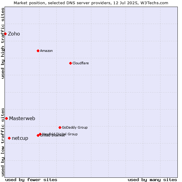 Market position of netcup vs. Masterweb vs. Zoho