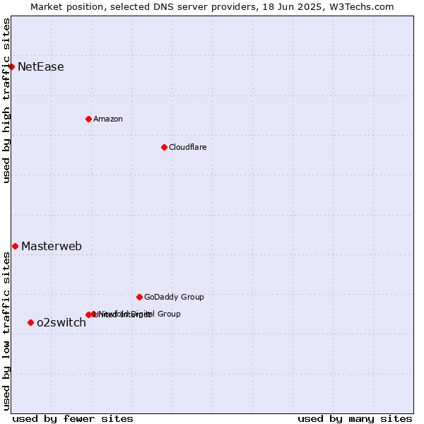 Market position of o2switch vs. Masterweb vs. NetEase
