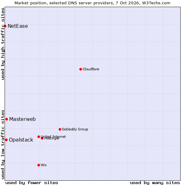 Market position of Masterweb vs. Opalstack vs. NetEase