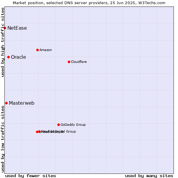 Market position of Oracle vs. Masterweb vs. NetEase