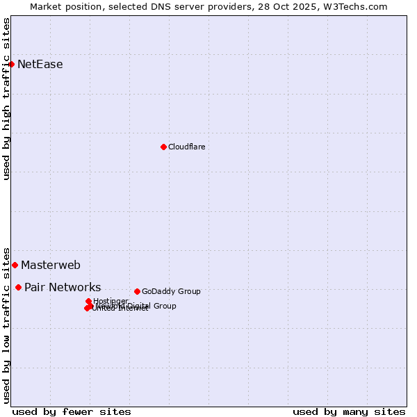 Market position of Pair Networks vs. Masterweb vs. NetEase