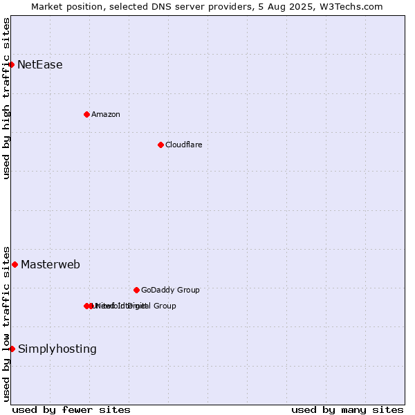Market position of Masterweb vs. Simplyhosting vs. NetEase