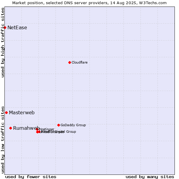 Market position of Rumahweb vs. Masterweb vs. NetEase
