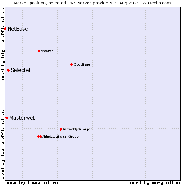 Market position of Selectel vs. Masterweb vs. NetEase
