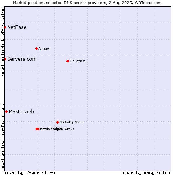 Market position of Masterweb vs. Servers.com vs. NetEase