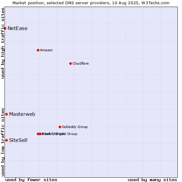 Market position of Masterweb vs. SiteSell vs. NetEase