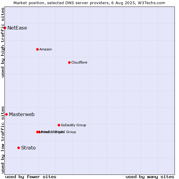Market position of Strato vs. Masterweb vs. NetEase