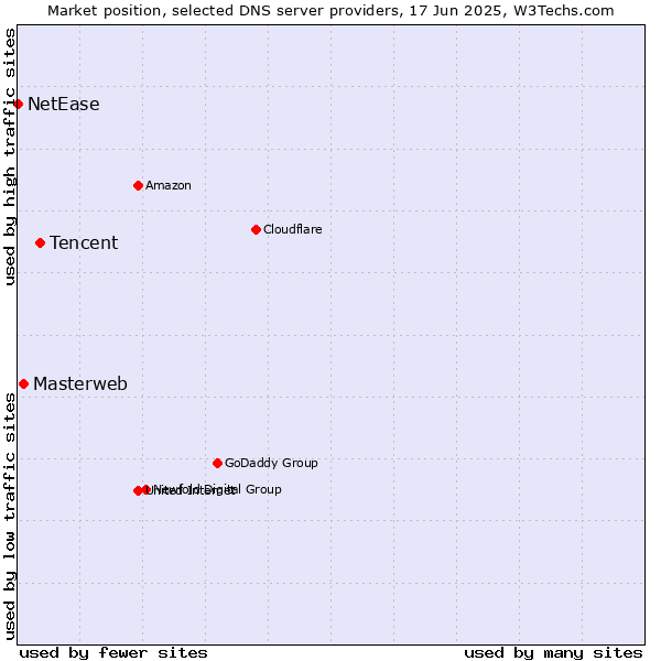 Market position of Tencent vs. Masterweb vs. NetEase