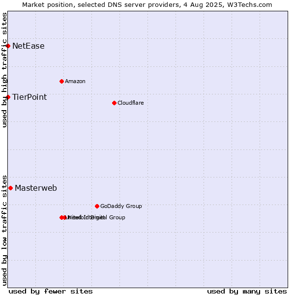 Market position of Masterweb vs. TierPoint vs. NetEase
