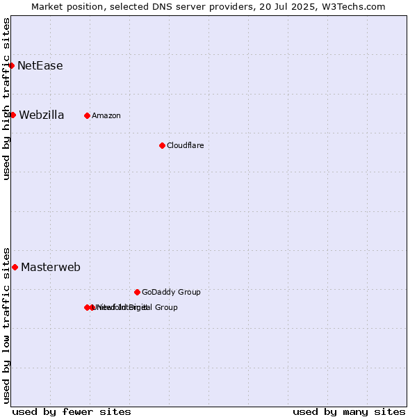 Market position of Masterweb vs. Webzilla vs. NetEase