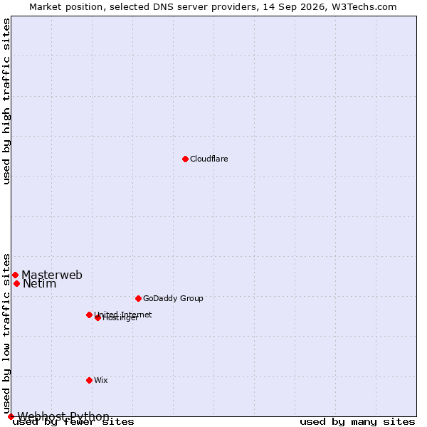 Market position of Netim vs. Masterweb vs. Webhost Python