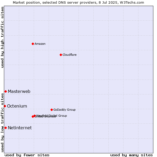 Market position of Masterweb vs. Netinternet vs. Octenium