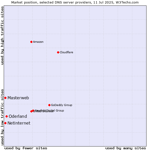 Market position of Oderland vs. Masterweb vs. Netinternet