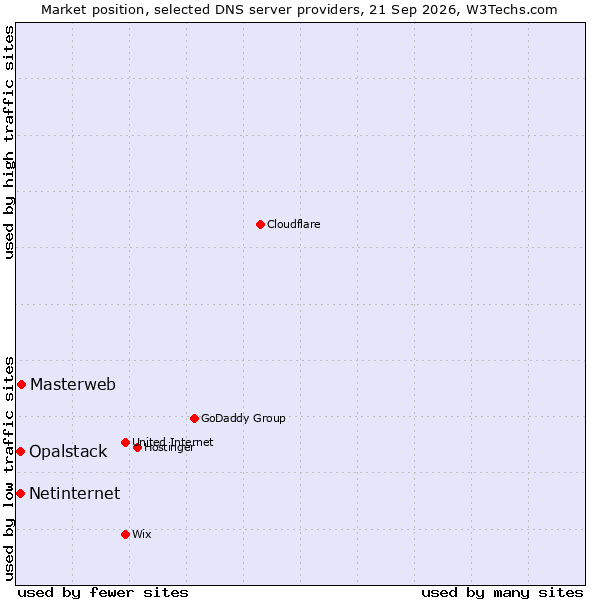 Market position of Masterweb vs. Netinternet vs. Opalstack