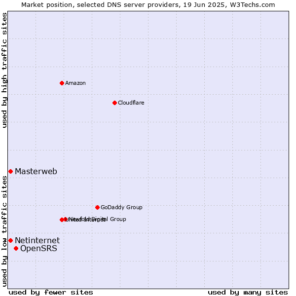 Market position of OpenSRS vs. Masterweb vs. Netinternet