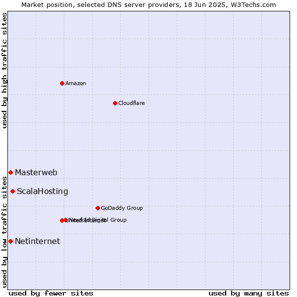 Market position of ScalaHosting vs. Masterweb vs. Netinternet