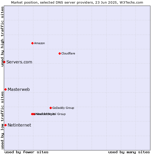 Market position of Masterweb vs. Netinternet vs. Servers.com