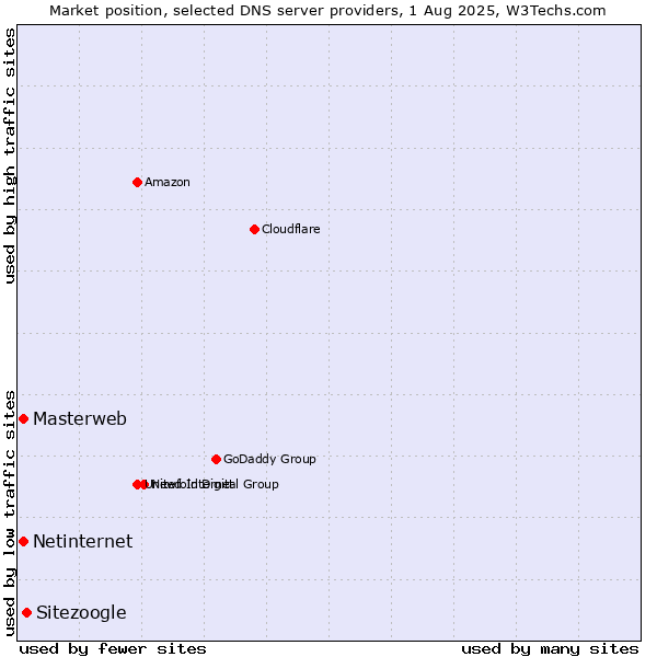Market position of Sitezoogle vs. Masterweb vs. Netinternet