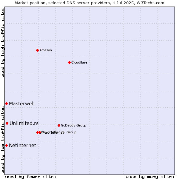 Market position of Unlimited.rs vs. Masterweb vs. Netinternet
