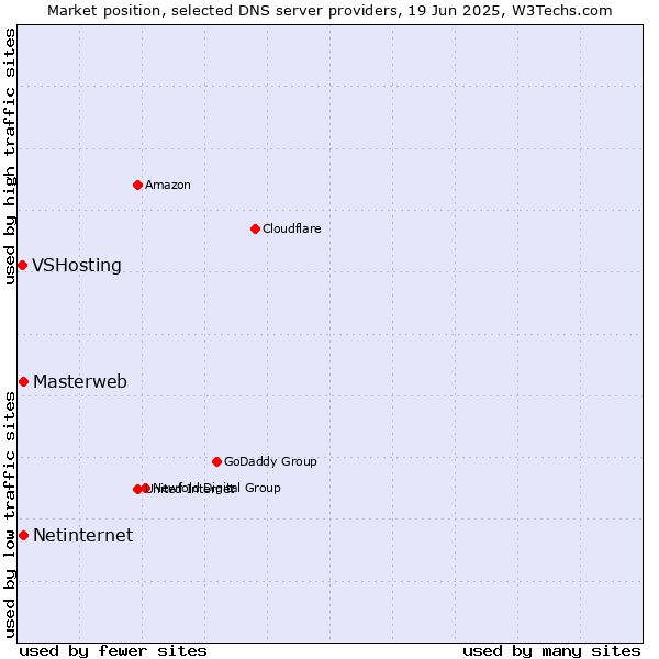 Market position of Masterweb vs. Netinternet vs. VSHosting