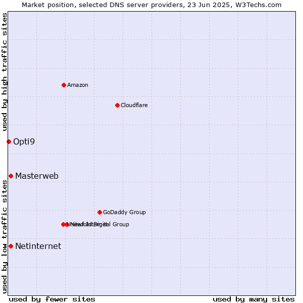 Market position of Masterweb vs. Netinternet vs. Opti9