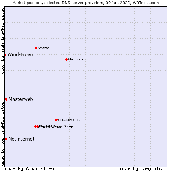 Market position of Masterweb vs. Netinternet vs. Windstream