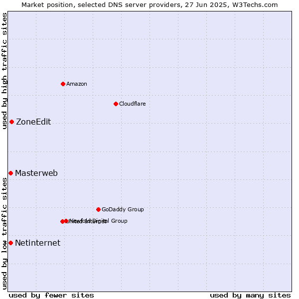 Market position of ZoneEdit vs. Masterweb vs. Netinternet
