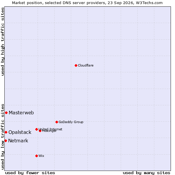 Market position of Masterweb vs. Opalstack vs. Netmark