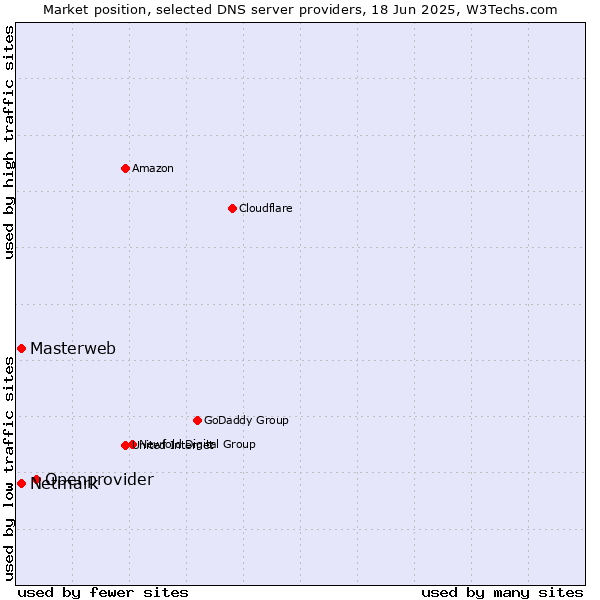 Market position of Openprovider vs. Masterweb vs. Netmark