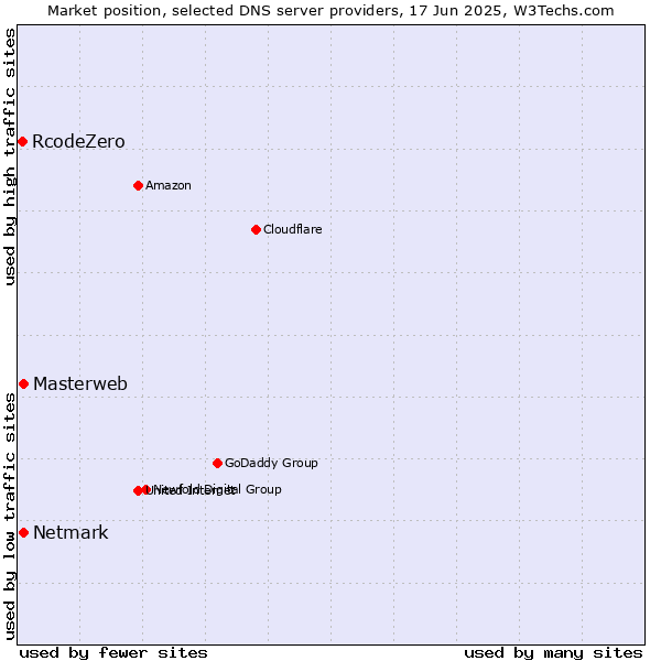 Market position of Masterweb vs. Netmark vs. RcodeZero