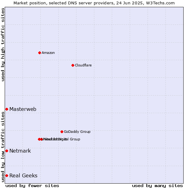 Market position of Masterweb vs. Real Geeks vs. Netmark