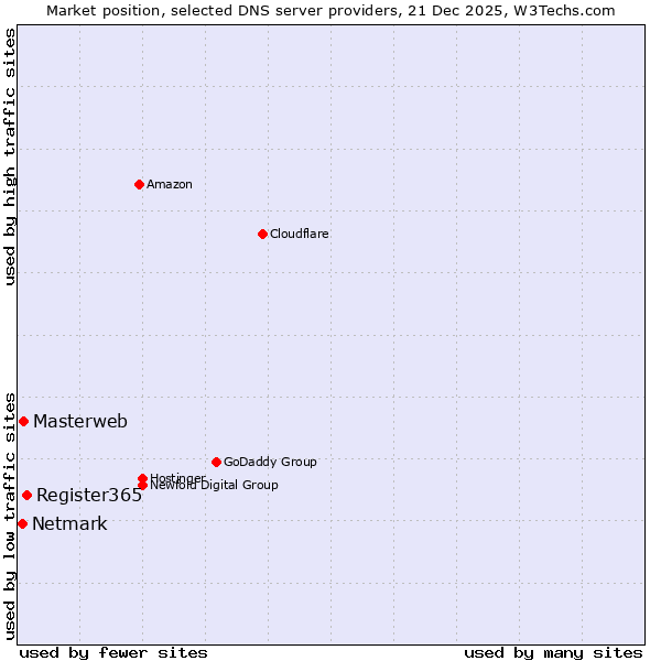 Market position of Register365 vs. Masterweb vs. Netmark