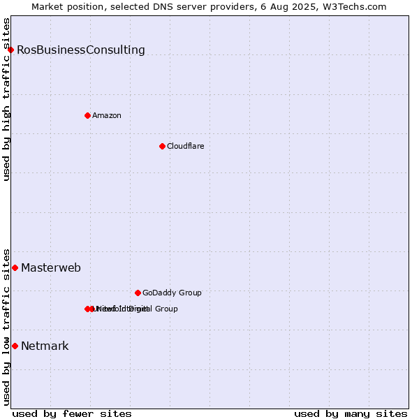 Market position of Masterweb vs. Netmark vs. RosBusinessConsulting