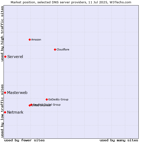 Market position of Serverel vs. Masterweb vs. Netmark
