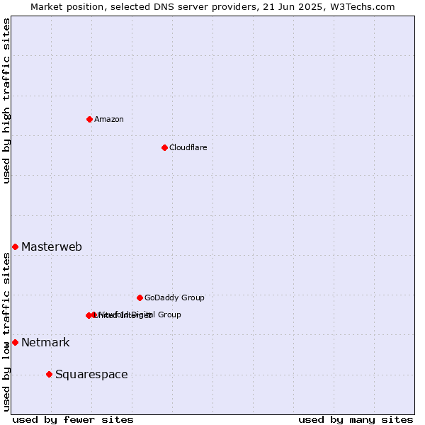 Market position of Squarespace vs. Masterweb vs. Netmark