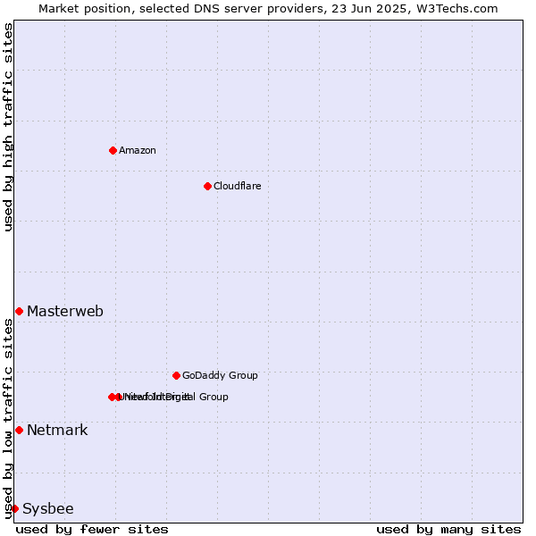 Market position of Masterweb vs. Netmark vs. Sysbee