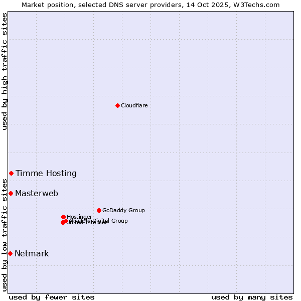 Market position of Timme Hosting vs. Masterweb vs. Netmark