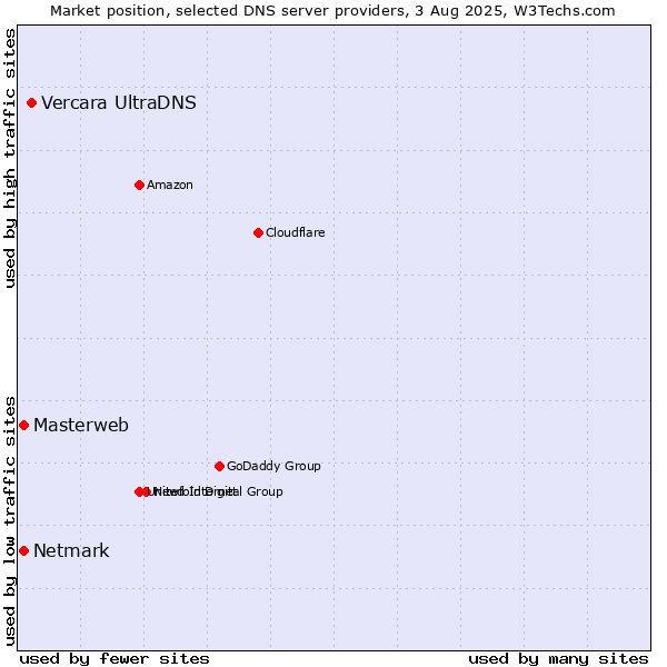 Market position of Vercara UltraDNS vs. Masterweb vs. Netmark
