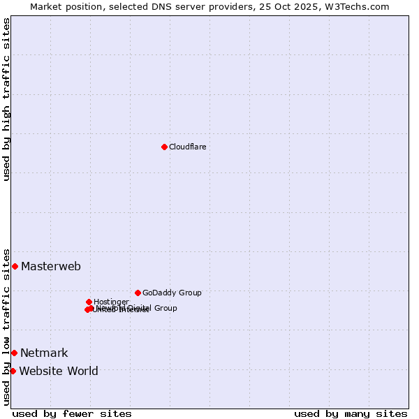 Market position of Masterweb vs. Netmark vs. Website World