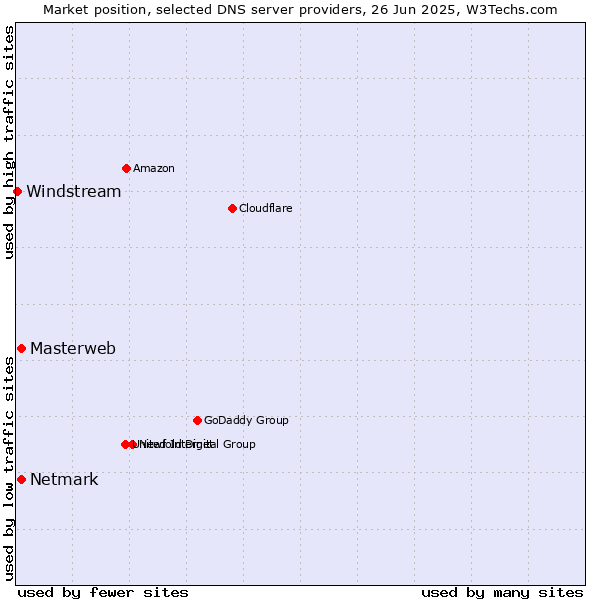 Market position of Masterweb vs. Netmark vs. Windstream
