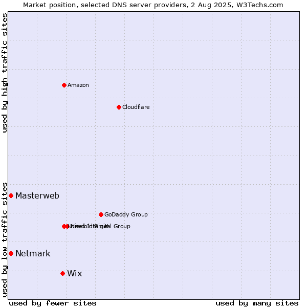 Market position of Wix vs. Masterweb vs. Netmark
