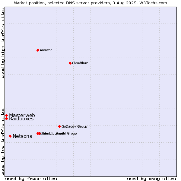 Market position of Netsons vs. Masterweb vs. Raidboxes