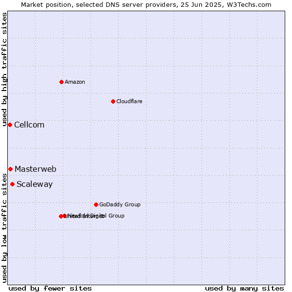 Market position of Scaleway vs. Masterweb vs. Cellcom