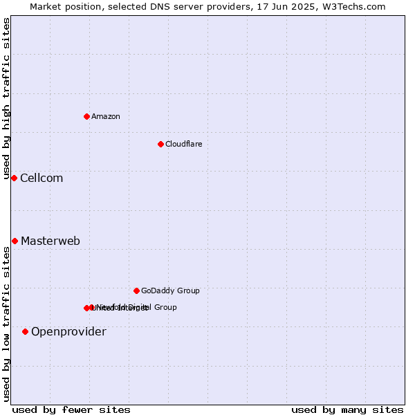 Market position of Openprovider vs. Masterweb vs. Cellcom