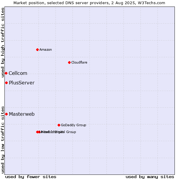 Market position of Masterweb vs. PlusServer vs. Cellcom