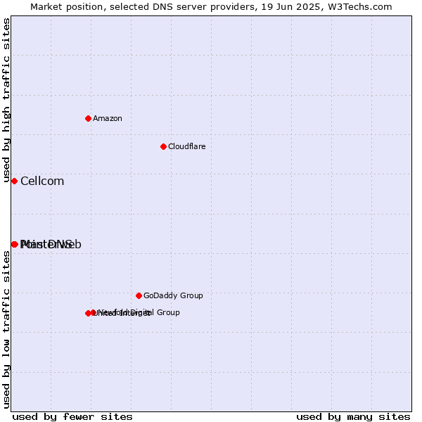 Market position of Masterweb vs. Cellcom vs. PointDNS