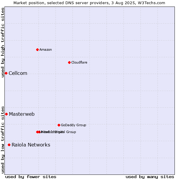 Market position of Raiola Networks vs. Masterweb vs. Cellcom